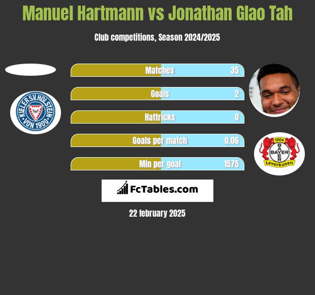 Manuel Hartmann vs Jonathan Glao Tah h2h player stats