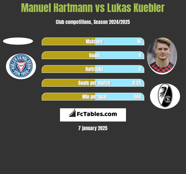 Manuel Hartmann vs Lukas Kuebler h2h player stats