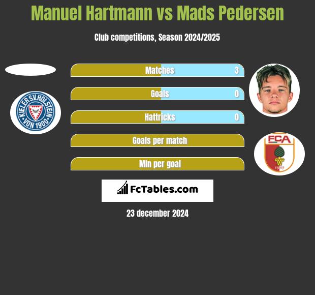 Manuel Hartmann vs Mads Pedersen h2h player stats