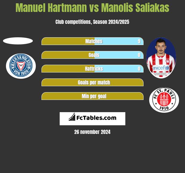 Manuel Hartmann vs Manolis Saliakas h2h player stats