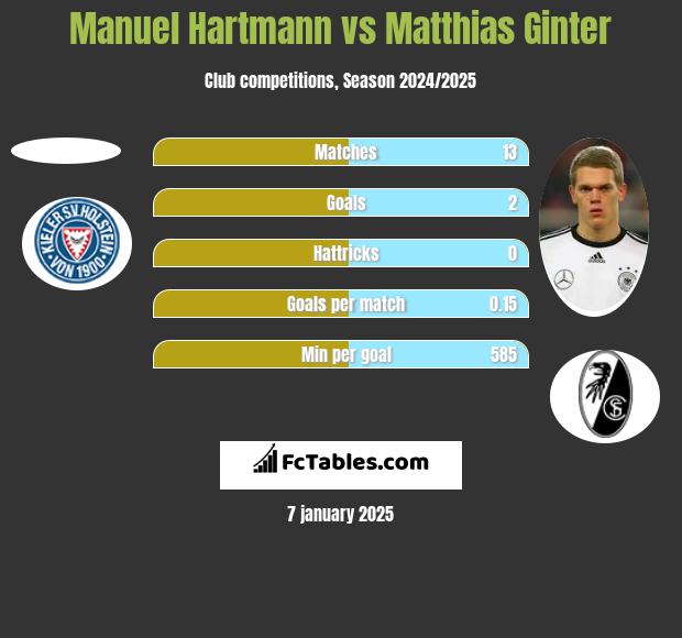 Manuel Hartmann vs Matthias Ginter h2h player stats