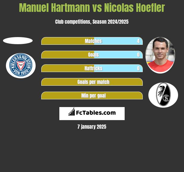 Manuel Hartmann vs Nicolas Hoefler h2h player stats