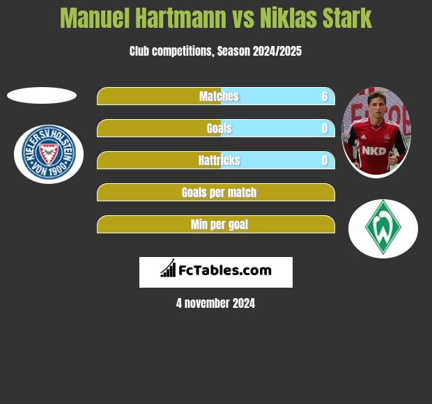 Manuel Hartmann vs Niklas Stark h2h player stats