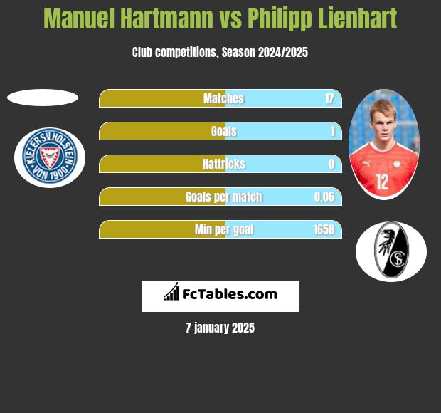 Manuel Hartmann vs Philipp Lienhart h2h player stats