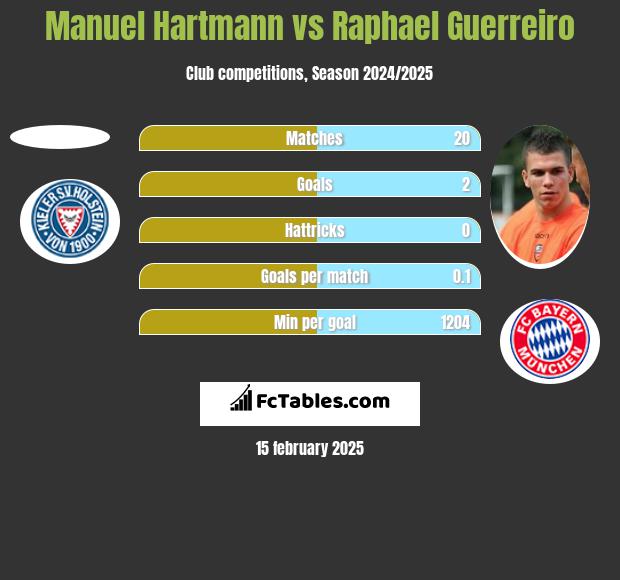 Manuel Hartmann vs Raphael Guerreiro h2h player stats