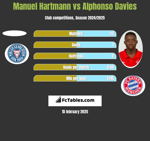 Manuel Hartmann vs Alphonso Davies h2h player stats