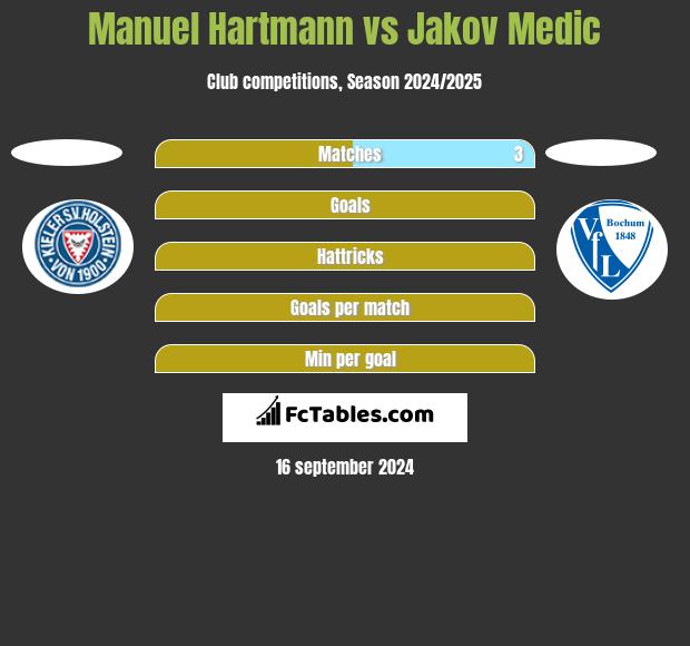 Manuel Hartmann vs Jakov Medic h2h player stats