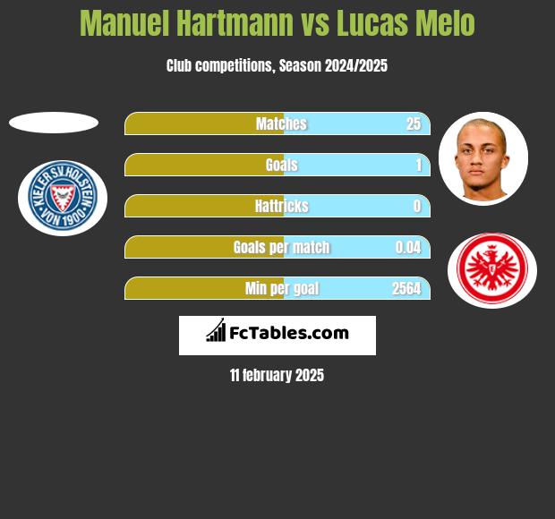 Manuel Hartmann vs Lucas Melo h2h player stats