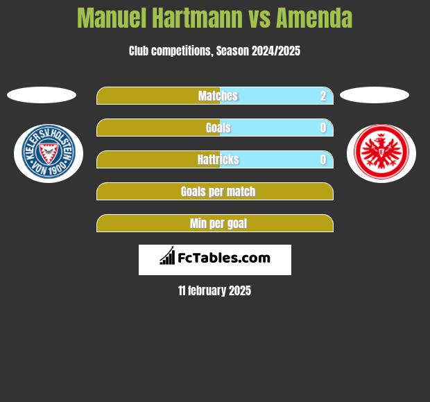 Manuel Hartmann vs Amenda h2h player stats