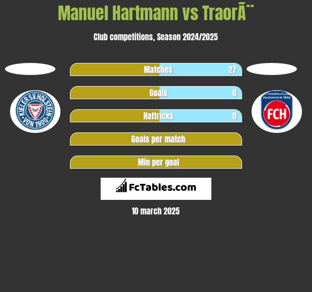 Manuel Hartmann vs TraorÃ¨ h2h player stats