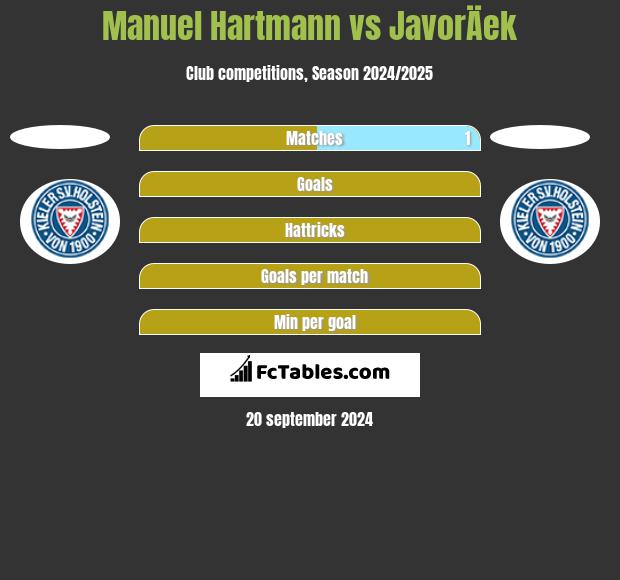 Manuel Hartmann vs JavorÄek h2h player stats