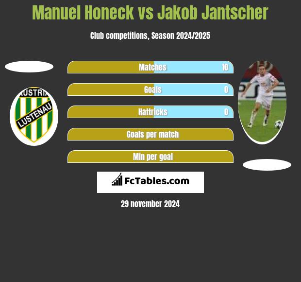 Manuel Honeck vs Jakob Jantscher h2h player stats