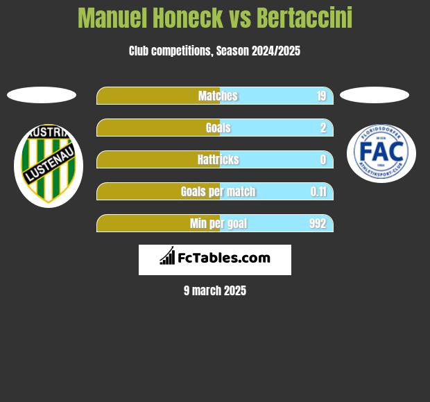 Manuel Honeck vs Bertaccini h2h player stats