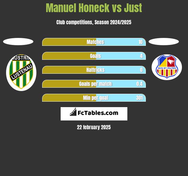 Manuel Honeck vs Just h2h player stats