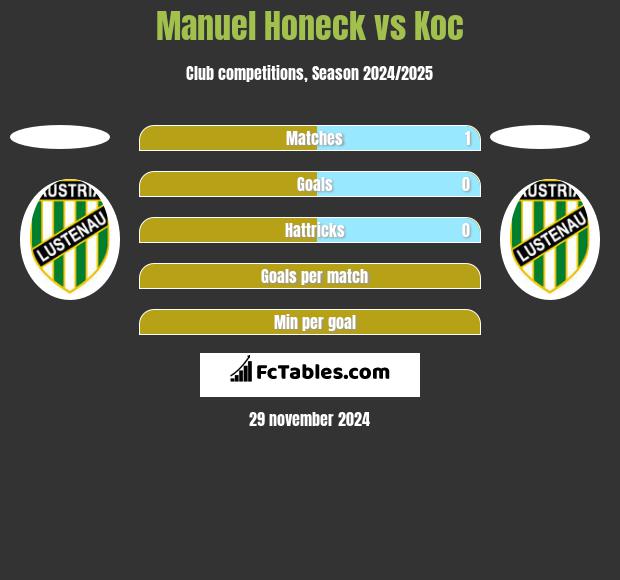 Manuel Honeck vs Koc h2h player stats