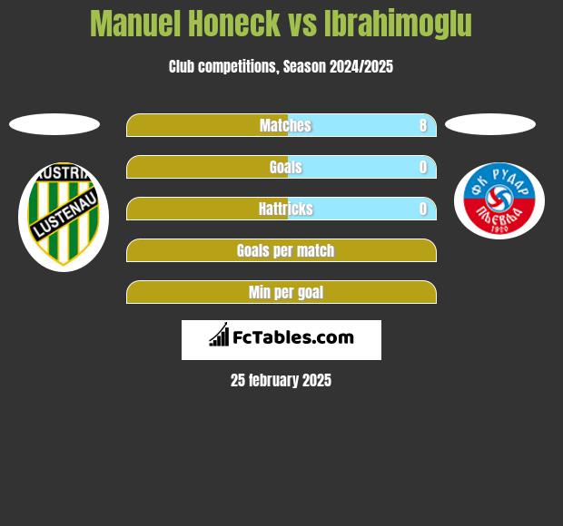 Manuel Honeck vs Ibrahimoglu h2h player stats