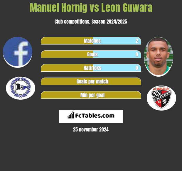 Manuel Hornig vs Leon Guwara h2h player stats