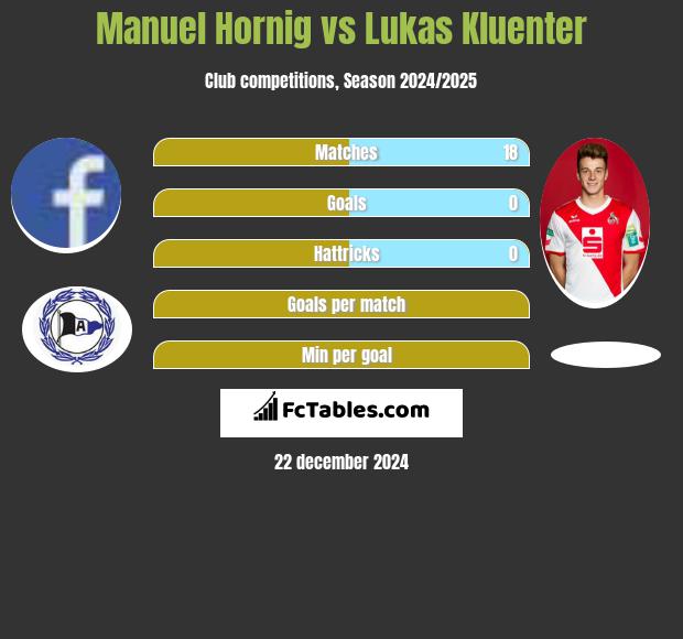 Manuel Hornig vs Lukas Kluenter h2h player stats