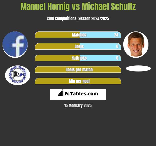 Manuel Hornig vs Michael Schultz h2h player stats