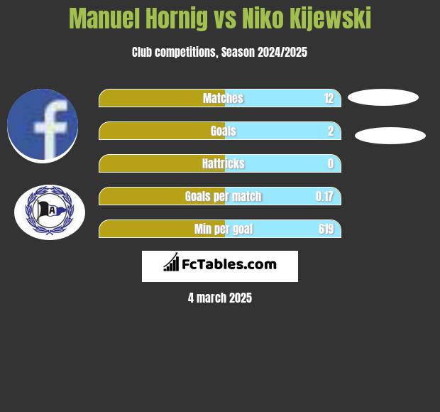 Manuel Hornig vs Niko Kijewski h2h player stats