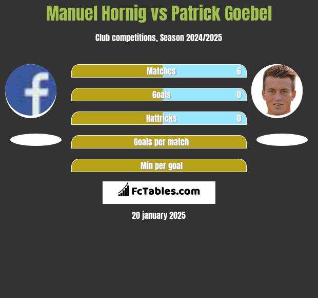 Manuel Hornig vs Patrick Goebel h2h player stats