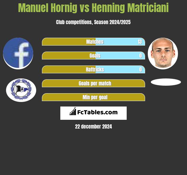 Manuel Hornig vs Henning Matriciani h2h player stats