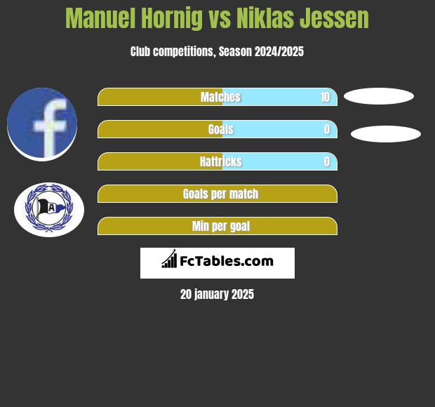 Manuel Hornig vs Niklas Jessen h2h player stats