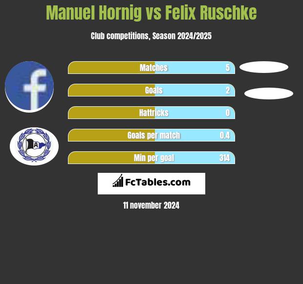 Manuel Hornig vs Felix Ruschke h2h player stats