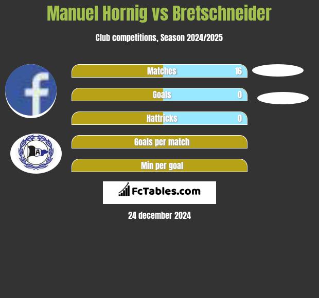 Manuel Hornig vs Bretschneider h2h player stats