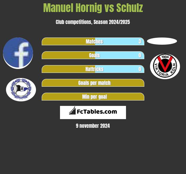 Manuel Hornig vs Schulz h2h player stats