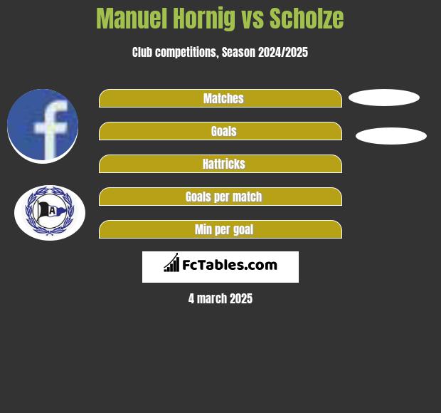 Manuel Hornig vs Scholze h2h player stats