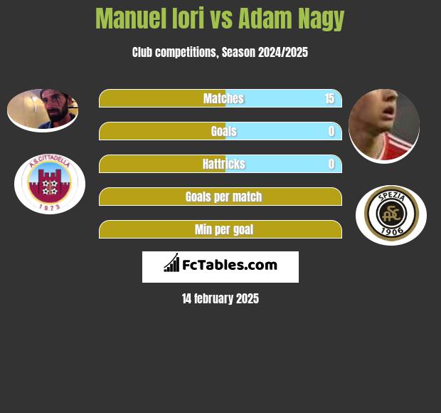 Manuel Iori vs Adam Nagy h2h player stats