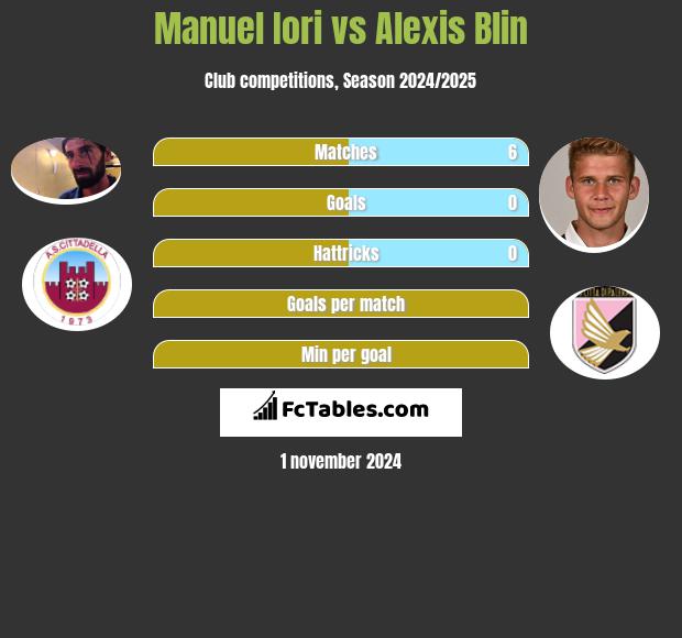 Manuel Iori vs Alexis Blin h2h player stats