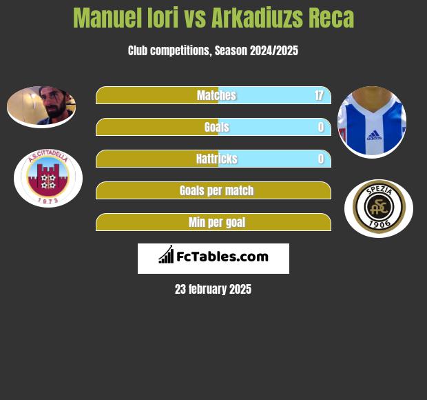 Manuel Iori vs Arkadiuzs Reca h2h player stats