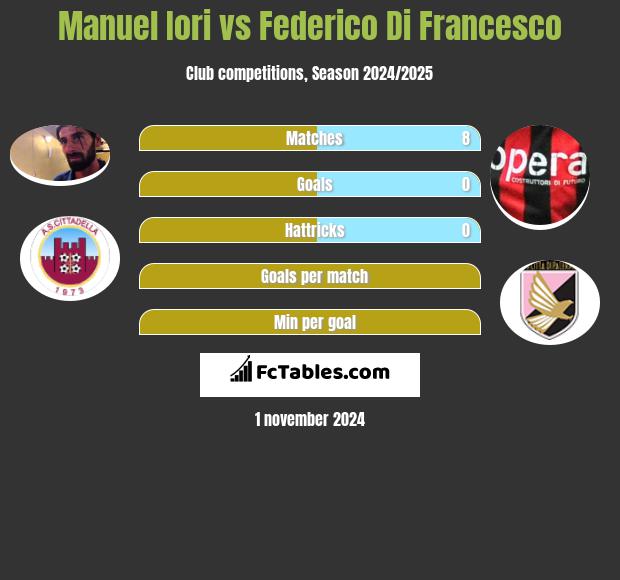 Manuel Iori vs Federico Di Francesco h2h player stats