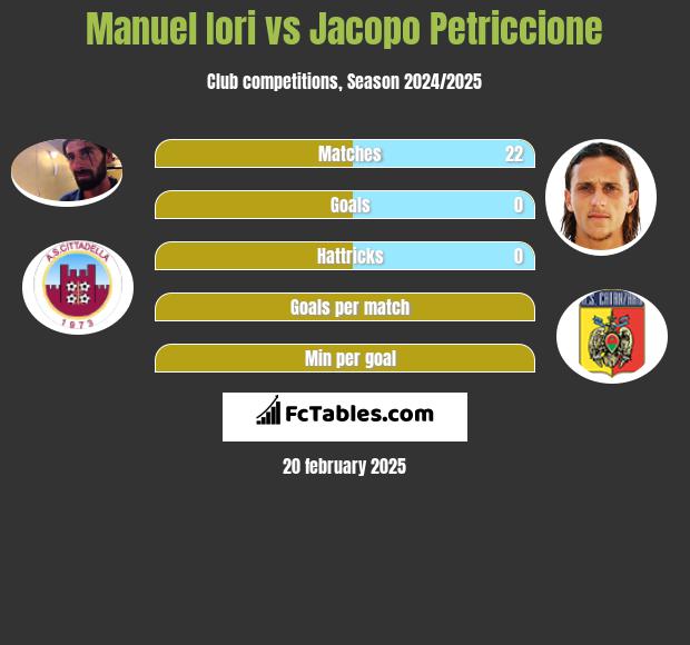 Manuel Iori vs Jacopo Petriccione h2h player stats