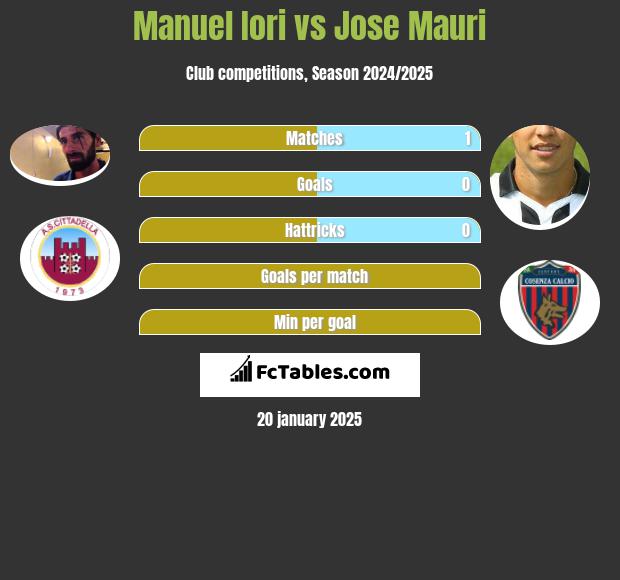 Manuel Iori vs Jose Mauri h2h player stats