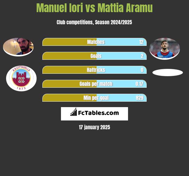 Manuel Iori vs Mattia Aramu h2h player stats