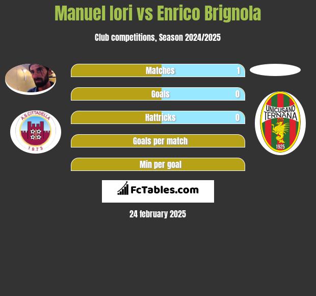 Manuel Iori vs Enrico Brignola h2h player stats