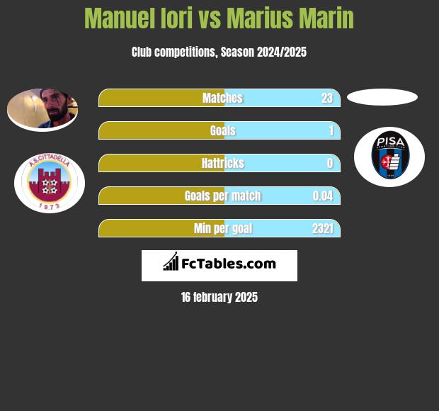 Manuel Iori vs Marius Marin h2h player stats