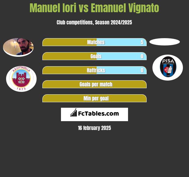 Manuel Iori vs Emanuel Vignato h2h player stats