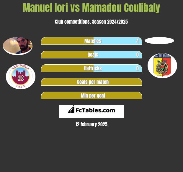 Manuel Iori vs Mamadou Coulibaly h2h player stats