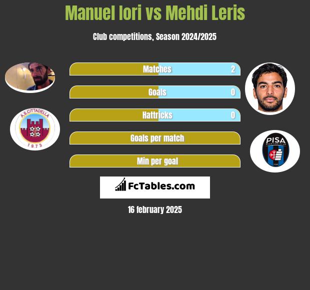 Manuel Iori vs Mehdi Leris h2h player stats