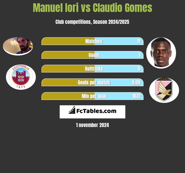 Manuel Iori vs Claudio Gomes h2h player stats