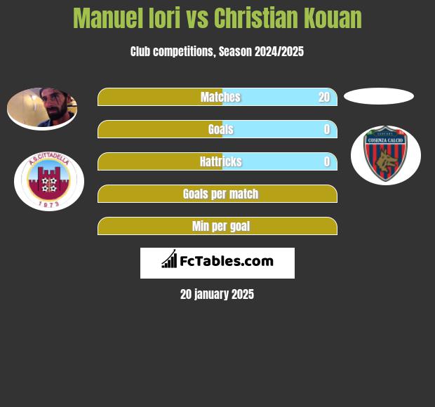 Manuel Iori vs Christian Kouan h2h player stats