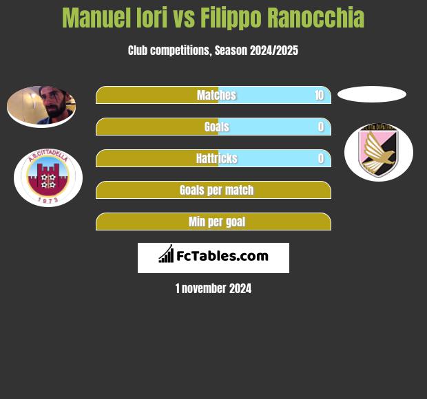 Manuel Iori vs Filippo Ranocchia h2h player stats