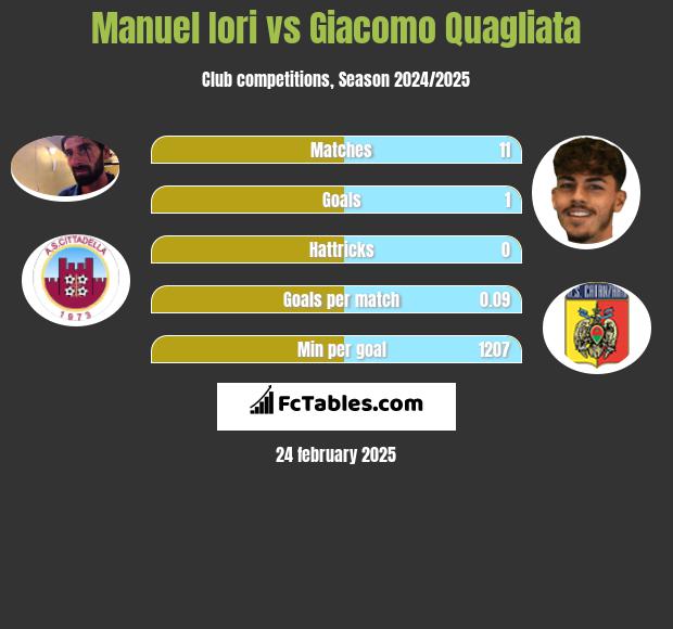 Manuel Iori vs Giacomo Quagliata h2h player stats