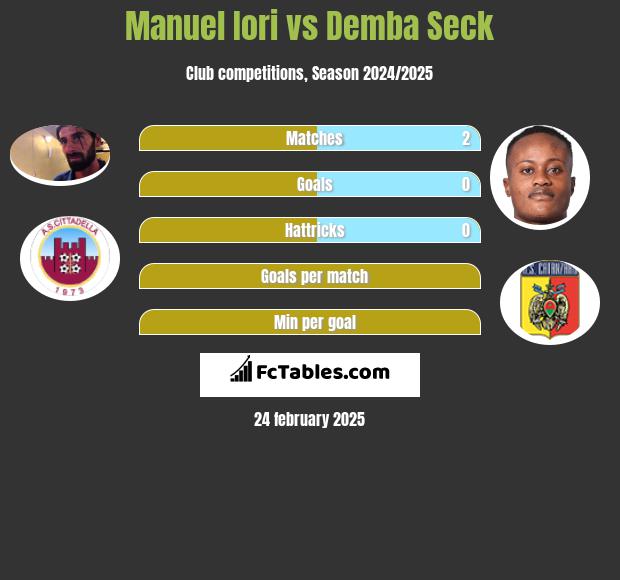 Manuel Iori vs Demba Seck h2h player stats