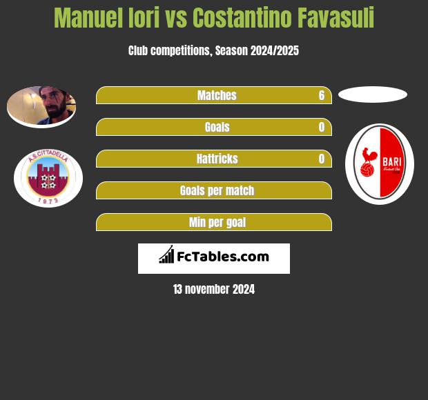 Manuel Iori vs Costantino Favasuli h2h player stats