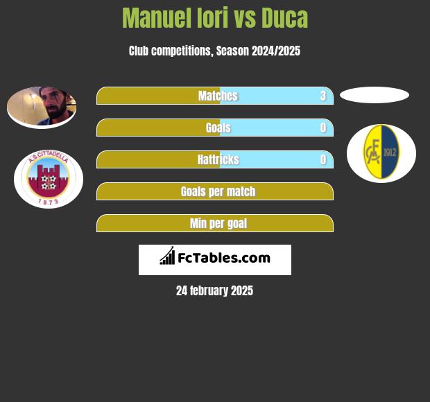 Manuel Iori vs Duca h2h player stats